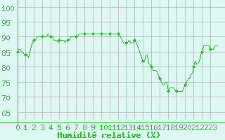 Courbe de l'humidit relative pour Mirepoix (09)