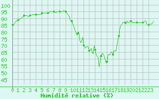 Courbe de l'humidit relative pour Blois-l'Arrou (41)