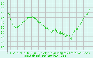 Courbe de l'humidit relative pour Puissalicon (34)