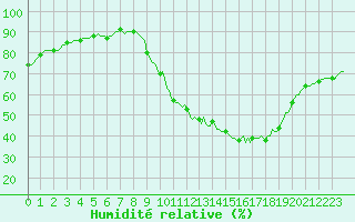 Courbe de l'humidit relative pour Bouligny (55)