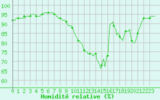 Courbe de l'humidit relative pour Izegem (Be)