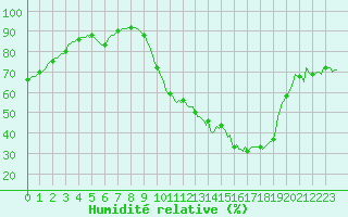 Courbe de l'humidit relative pour Faulx-les-Tombes (Be)