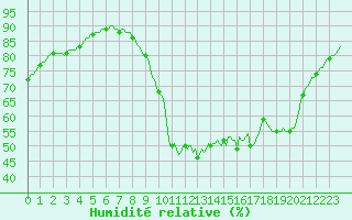 Courbe de l'humidit relative pour Saint-Martin-de-Londres (34)