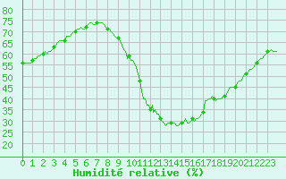 Courbe de l'humidit relative pour Ciudad Real (Esp)