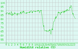 Courbe de l'humidit relative pour Selonnet (04)