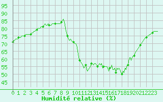 Courbe de l'humidit relative pour Kernascleden (56)