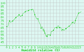 Courbe de l'humidit relative pour Die (26)