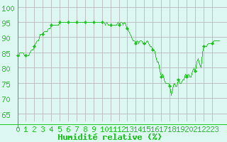 Courbe de l'humidit relative pour Bridel (Lu)