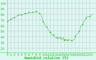 Courbe de l'humidit relative pour Blois-l'Arrou (41)