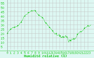 Courbe de l'humidit relative pour Roujan (34)