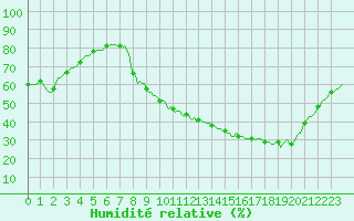 Courbe de l'humidit relative pour La Poblachuela (Esp)