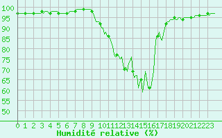 Courbe de l'humidit relative pour Selonnet (04)