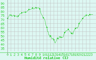 Courbe de l'humidit relative pour Saint-Jean-de-Vedas (34)