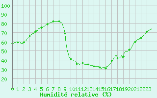 Courbe de l'humidit relative pour Cuxac-Cabards (11)
