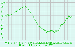 Courbe de l'humidit relative pour Baron (33)