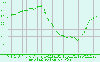 Courbe de l'humidit relative pour Lagarrigue (81)