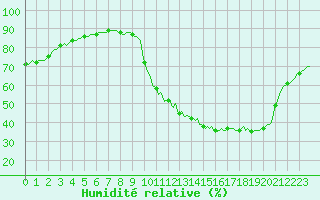 Courbe de l'humidit relative pour Grenoble/agglo Saint-Martin-d'Hres Galochre (38)