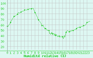 Courbe de l'humidit relative pour Sisteron (04)