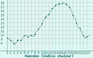 Courbe de l'humidex pour Sallles d'Aude (11)