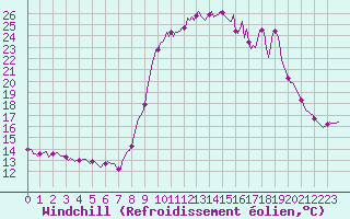 Courbe du refroidissement olien pour Mandailles-Saint-Julien (15)