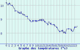 Courbe de tempratures pour Cambrai / Epinoy (62)