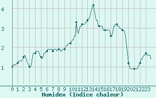 Courbe de l'humidex pour Xertigny-Moyenpal (88)