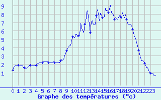 Courbe de tempratures pour Voinmont (54)