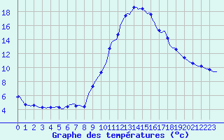 Courbe de tempratures pour Grasque (13)