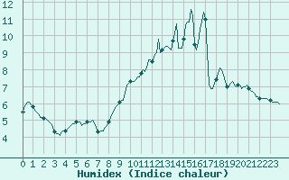 Courbe de l'humidex pour Douzy (08)