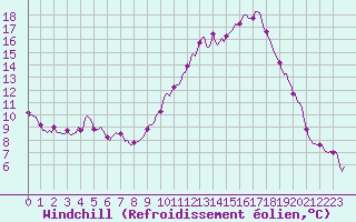 Courbe du refroidissement olien pour Saint-Jean-de-Vedas (34)