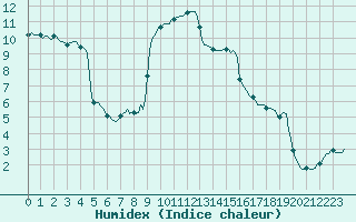 Courbe de l'humidex pour Saint-Julien-en-Quint (26)