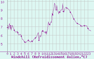 Courbe du refroidissement olien pour Forceville (80)