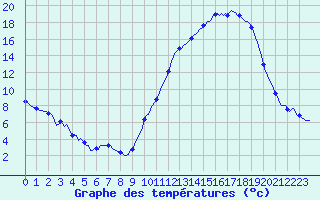 Courbe de tempratures pour Nonaville (16)