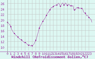 Courbe du refroidissement olien pour Rochechouart (87)