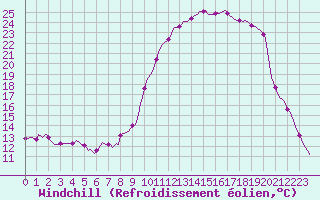 Courbe du refroidissement olien pour Recoubeau (26)