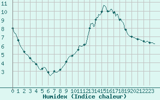 Courbe de l'humidex pour Vliermaal-Kortessem (Be)