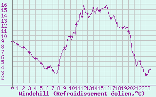 Courbe du refroidissement olien pour Beaucroissant (38)