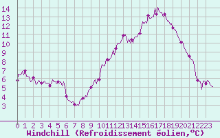 Courbe du refroidissement olien pour Forceville (80)