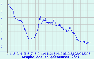 Courbe de tempratures pour Formigures (66)