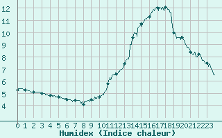 Courbe de l'humidex pour Chambry / Aix-Les-Bains (73)