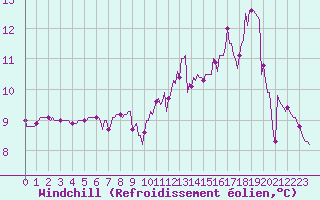 Courbe du refroidissement olien pour Anse (69)