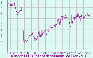 Courbe du refroidissement olien pour Lobbes (Be)