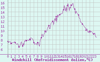 Courbe du refroidissement olien pour Neuville-de-Poitou (86)