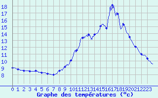 Courbe de tempratures pour Roissard (38)