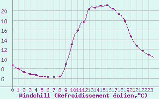 Courbe du refroidissement olien pour Les Pennes-Mirabeau (13)