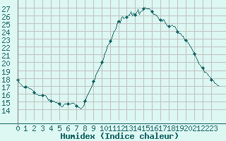 Courbe de l'humidex pour Nonaville (16)