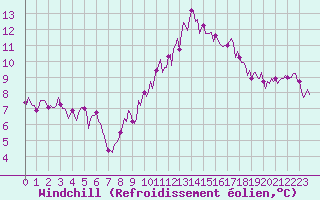 Courbe du refroidissement olien pour Caix (80)