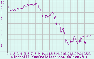 Courbe du refroidissement olien pour Brigueuil (16)