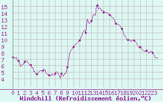 Courbe du refroidissement olien pour Saint-Brevin (44)
