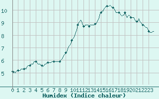 Courbe de l'humidex pour Mazres Le Massuet (09)